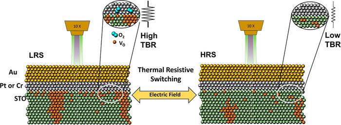 Thermal resistance, controlled by means of electrical pulses