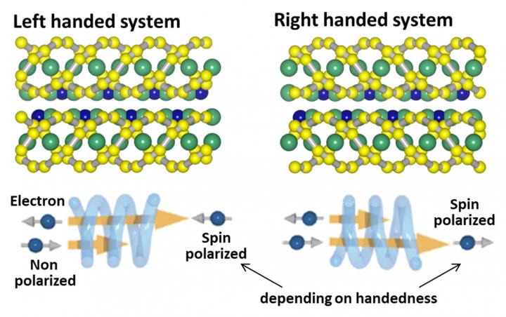 Chirality and Spin