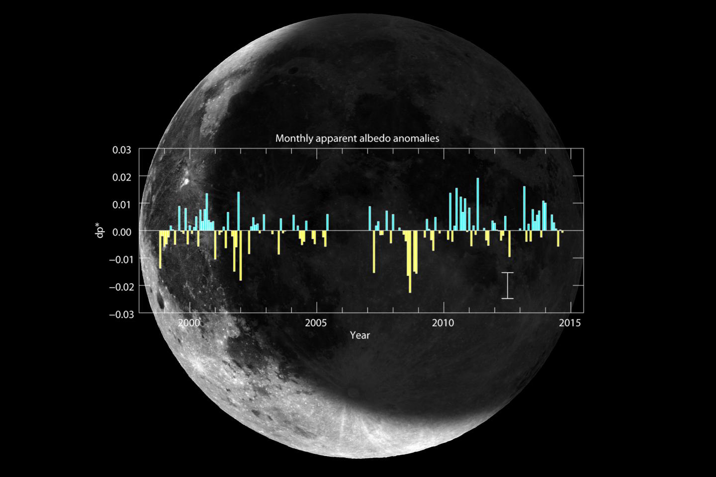 Composition of the Earthshine