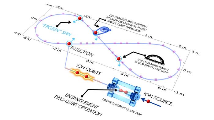 Quantum Storage Ring