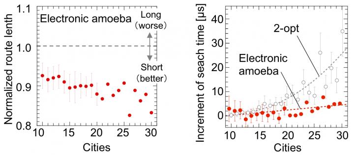 TSP solution-searching performance of the electronic amoeba