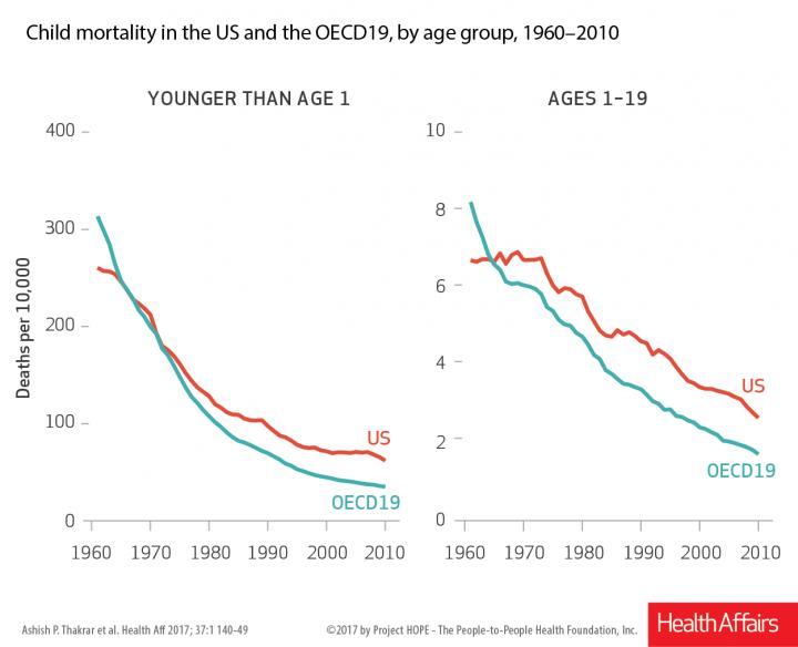 Child Mortality in the US and the OECD19, by Age Group, 1960-2010
