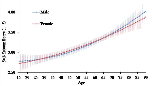 Age Differences in Self-Esteem