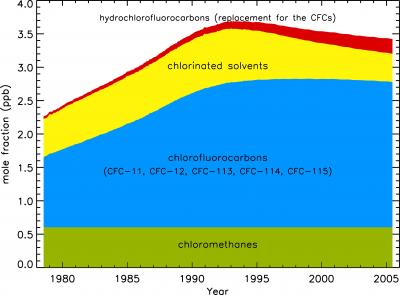 Total Chlorine Chart
