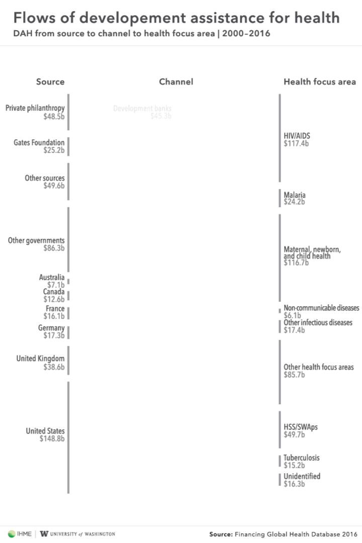 Flows of Development Assistance for Health 2000-2016