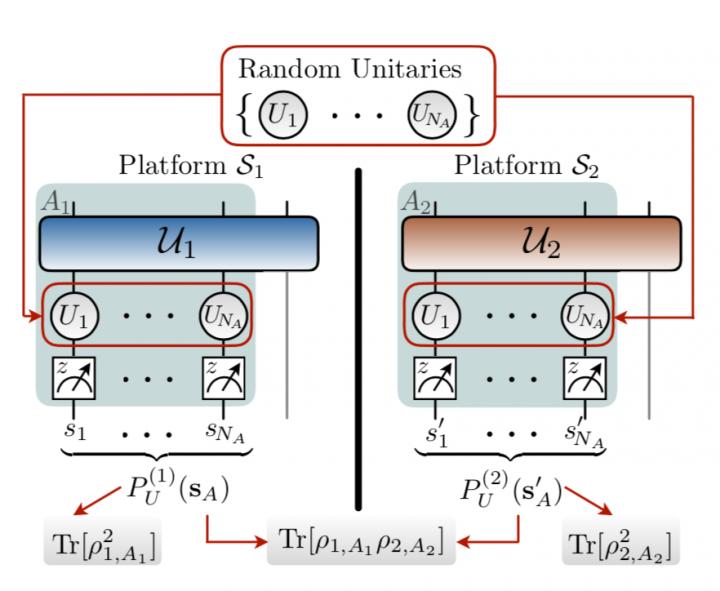 Quantum Closeness