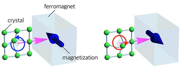 Controlling Magnetization by Surface Acoustic Waves