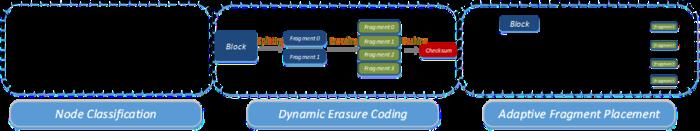 The overhead of Dynamic-EC