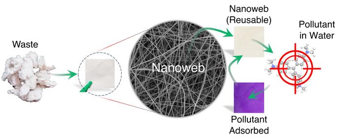 Waste is turned into a nanoweb, which can then filter pollutants