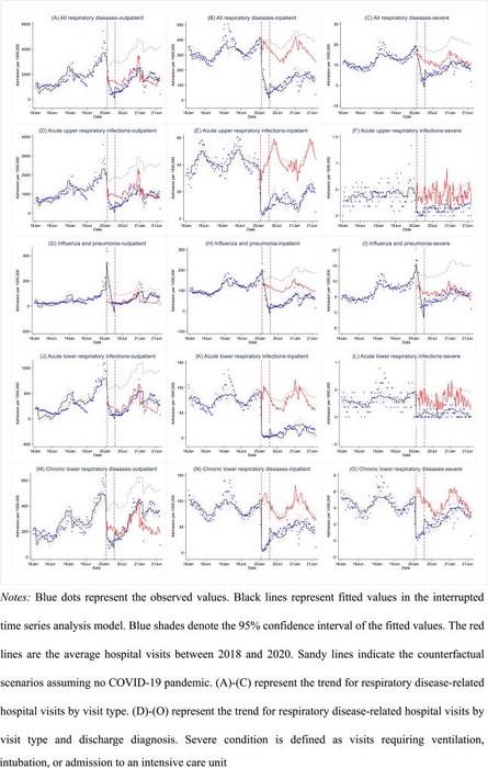 Weekly hospital visits per million population in Wuhan between 2018 and 2021 across visit types and discharge diagnoses.