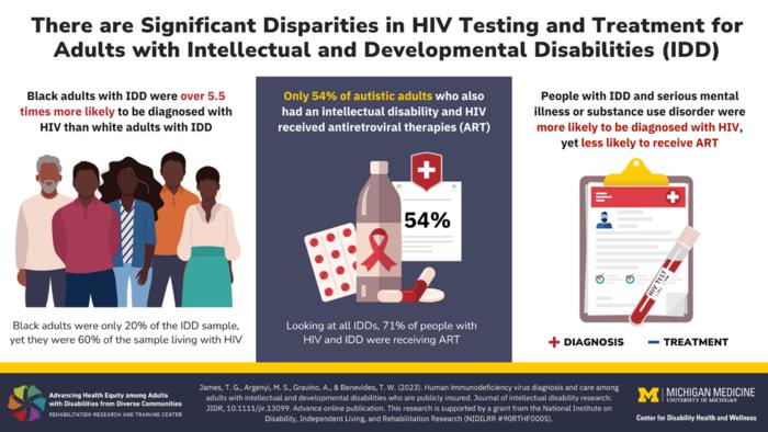 HIV Disparities Chart