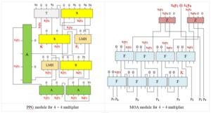 The proposed parity-preserving reversible 4 × 4 unsigned multiplier. Left: PPG module. Right MOA module