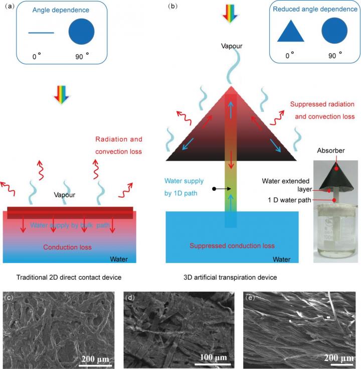 Figure 1: Schematics of Different Solar Vapor Generators