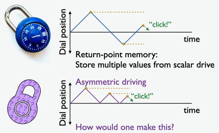 Return-Point Memory