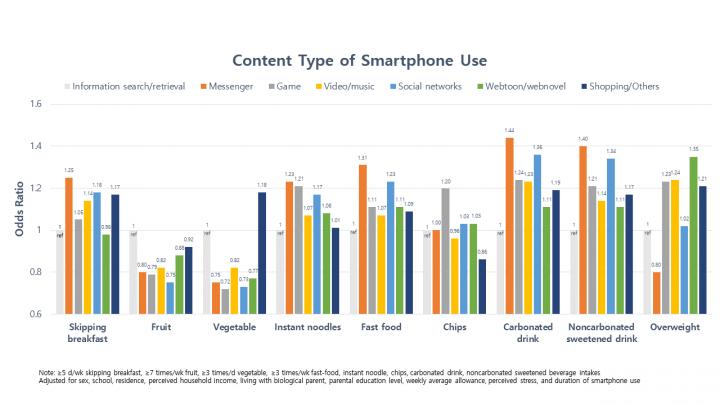 Behaviors and conditions by content of smartphone use