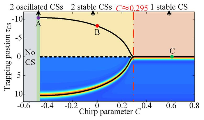 Chirped pulse driven cavity soliton dynamics