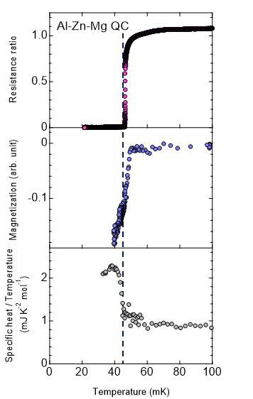Superconducting Transition of Al-Zn-Mg Quasicrystal