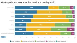 What age did you have your first cervical screening test?