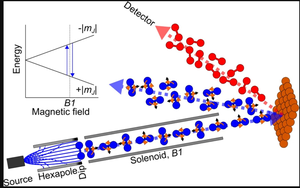 Molecules hitting a surface