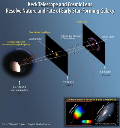 Keck Telescope and Cosmic Lens Resolve Nature and Fate of Early Star-Forming Galaxy (1 of 3)