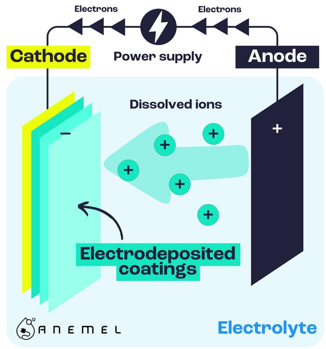 The electrodeposition technique