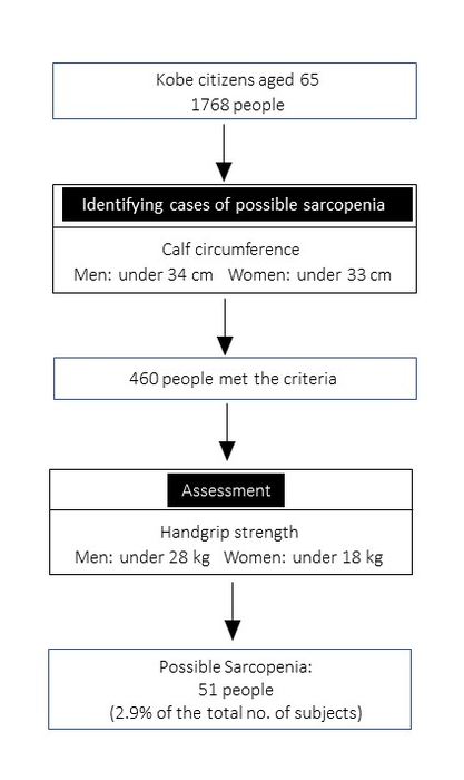 Figure 1: Method for assessing possible sarcopenia using the new diagnostic criteria