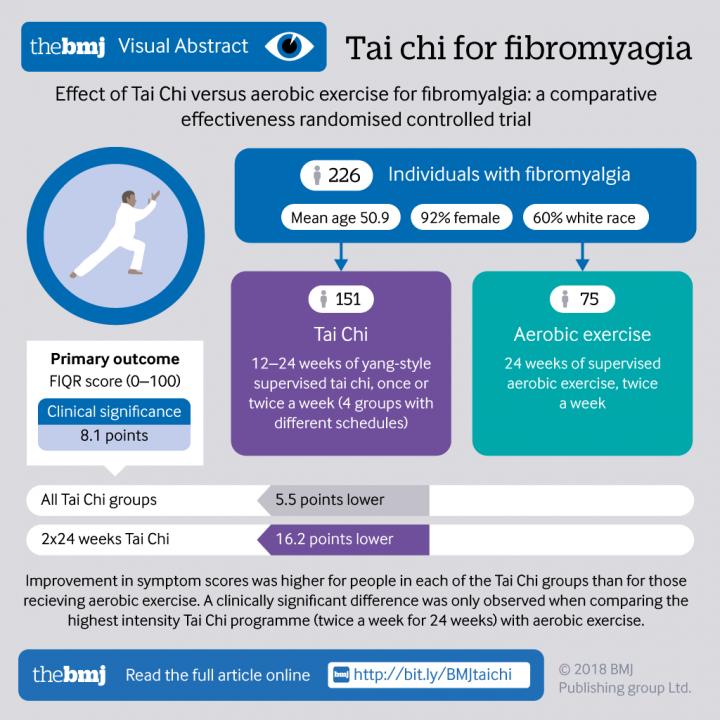 Tai Chi for Fibromyalgia