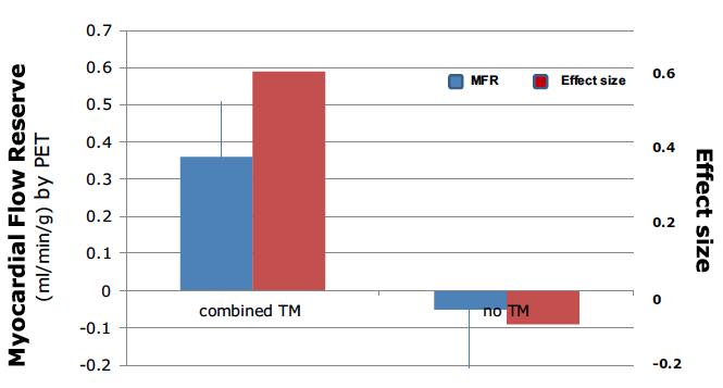 Effects of Cardiac Rehabilitation with and without TM on Myocardial Blood Flow Using PET (2 of 3)
