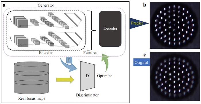 Image restoration using the generative adversarial network (GAN).