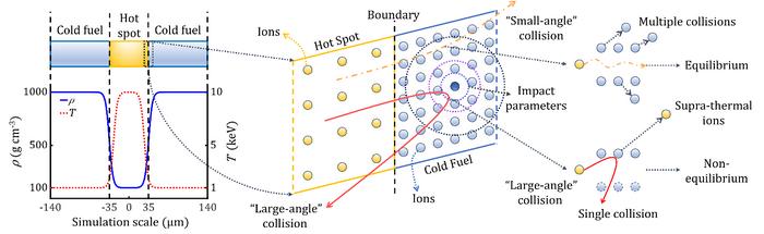 Schematic diagram of the initial conditions set up for simulations with collision types differing in ion trajectories.