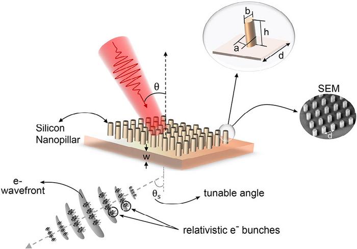 Order on the nanoscale orders the electrons in definite directions!