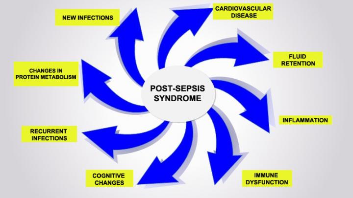 Symptoms of post sepsis syndrome