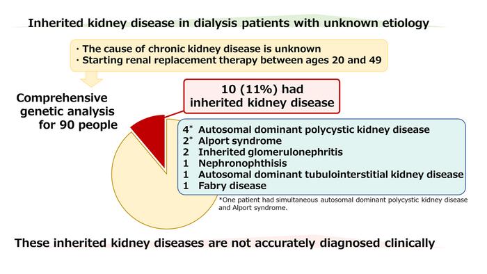 New study reveals patients with chronic kidney disease of unknown origin may have latent hereditary kidney disorders.