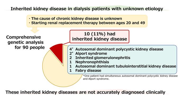 成人の慢性腎臓病透析患者に潜む遺伝性腎疾患を解明 」 ―未診断の遺伝 