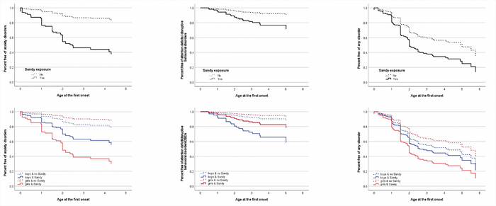 In-utero exposure to natural dissaster stressors