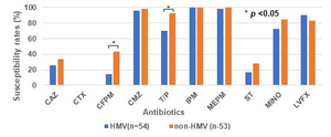 Figure 2: Comparison of antibiotic effectiveness against HMV and non-HMV strains