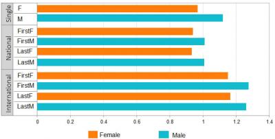 Average Citation Impact by Types of Collaboration