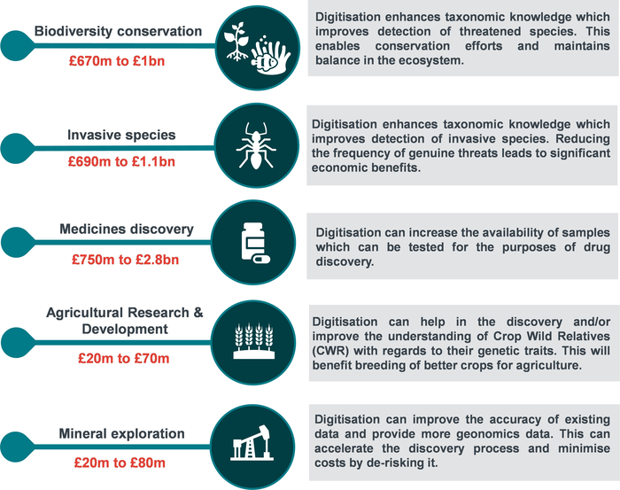 Value of research enabled by digitisation of natural history collections