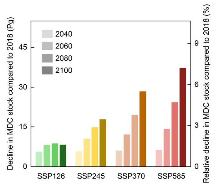 Projections of the total global microbial-derived carbon (MDC) stock under various shared socioeconomic pathways