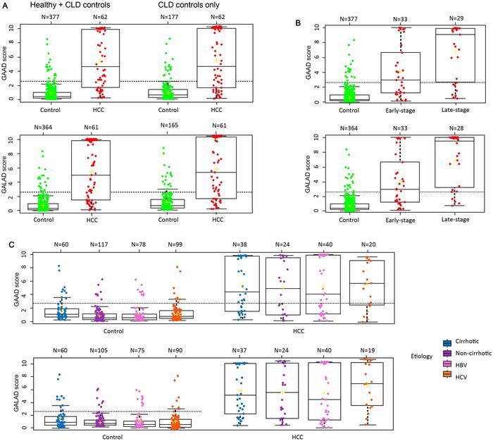 Distribution of GAAD and GALAD scores by (A) healthy and CLD controls, CLD controls, and HCC; (B) BCLC stage; and (C) etiology