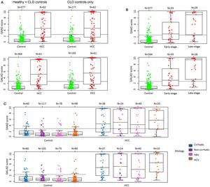 Distribution of GAAD and GALAD scores by (A) healthy and CLD controls, CLD controls, and HCC; (B) BCLC stage; and (C) etiology