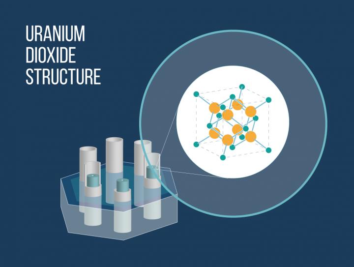Uranium Dioxide Structure