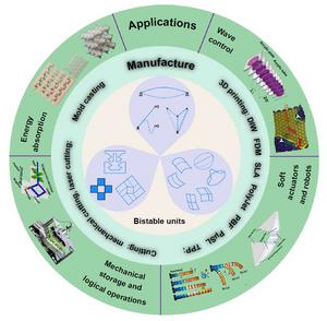 Classification of bistable unit structures and preparation and potential applications of multistable mechanical metamaterials.