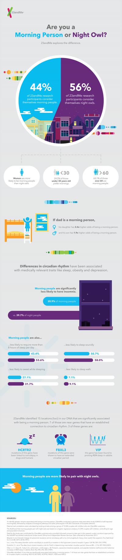 23andMe Morningness Infographic