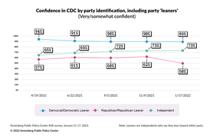 Confidence in the CDC by party & party "leaners"