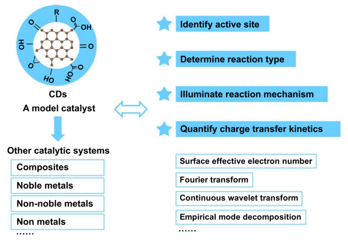 CD is an excellent model catalyst for TPV testing system