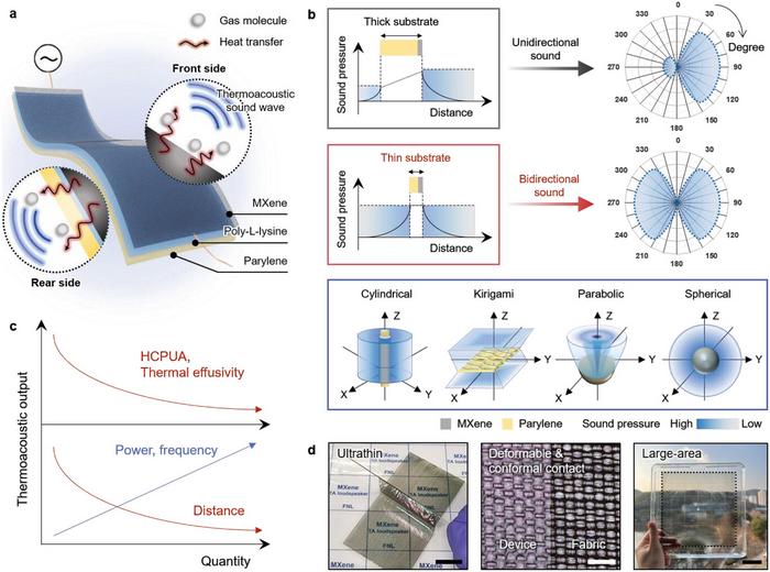 A shape-configurable MXene-based TA loudspeaker with directivity-tunable sound generation.