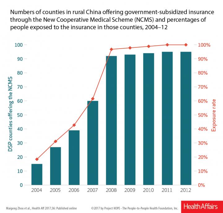 Numbers of Counties in Rural China Offering Government-subsidized Insurance