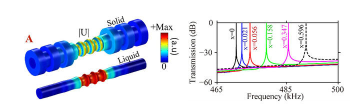 Cylindrical Phononic Crystals Sense Physical, Chemical Properties of Transported Liquids