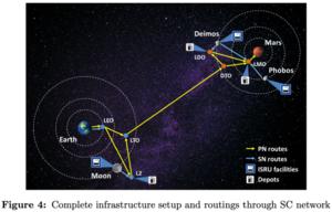 Complete infrastructure setup and routings through supply chain (SC) network.